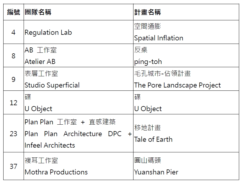 x-site進入第二階段入選名單，總共6組團隊入選
