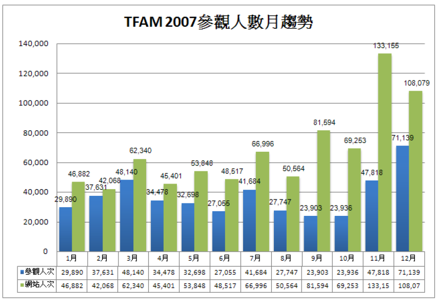 2007參觀人數分析