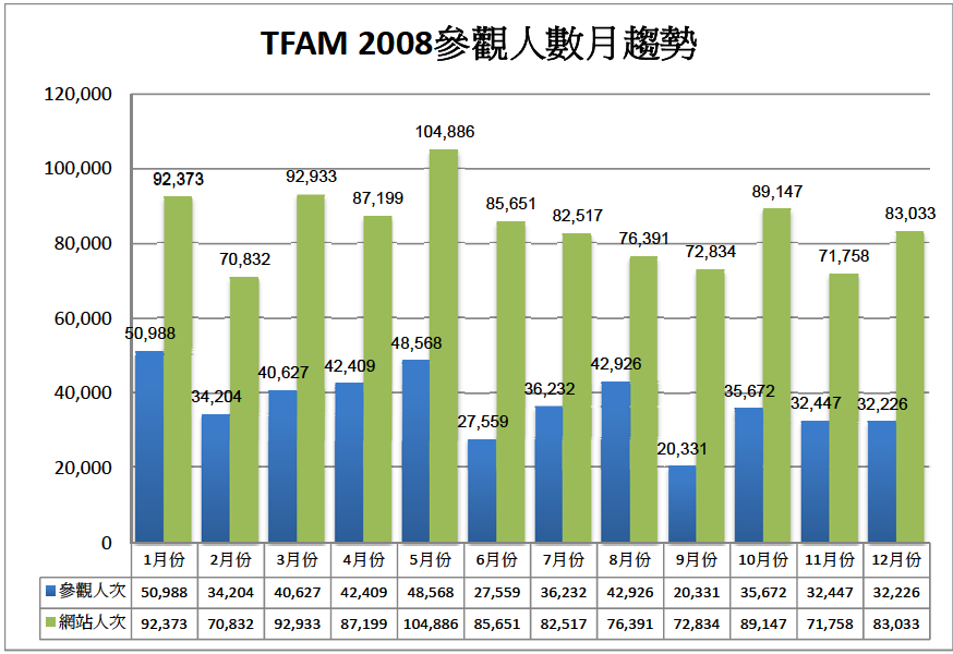 2008參觀人數分析