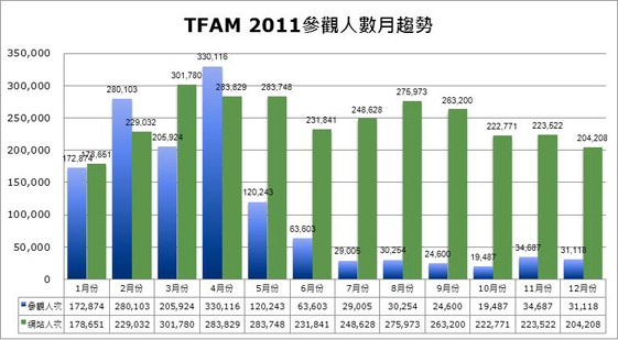 2011參觀人數分析