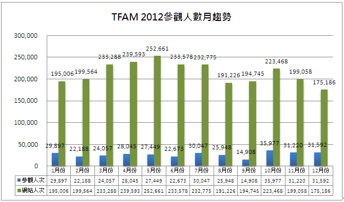 2012參觀人數分析