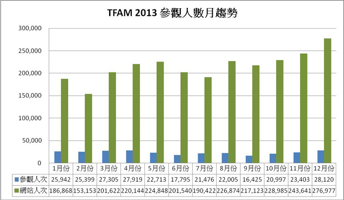 2013參觀人數分析