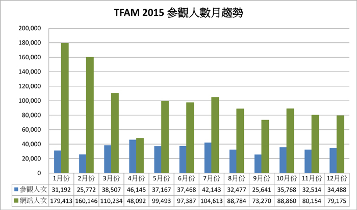 2015參觀人數分析