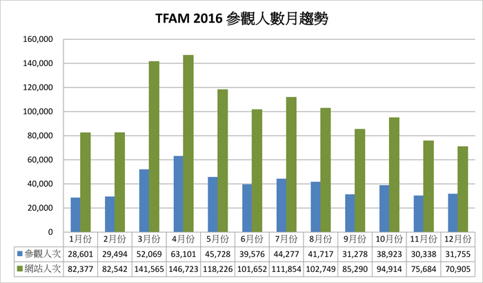 2016參觀人數分析