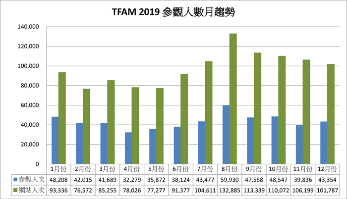 2019參觀人數分析