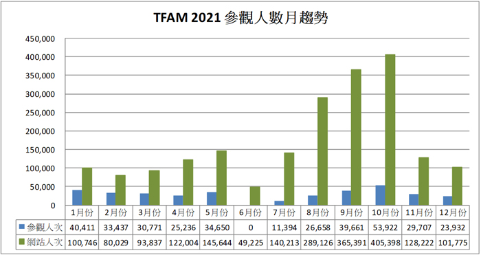 2021參觀人數分析