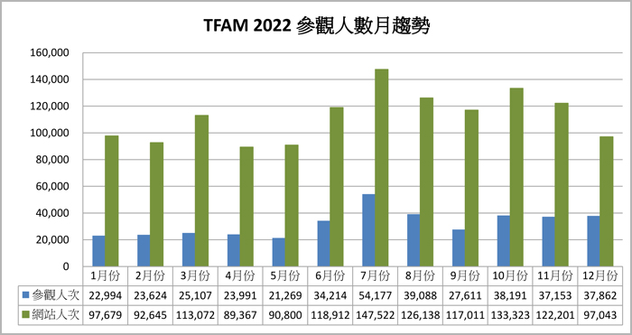 2022參觀人數分析