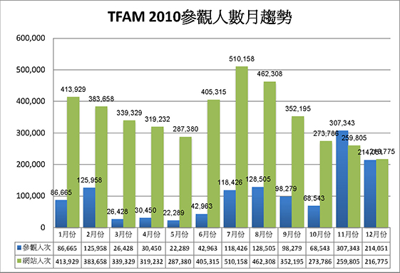 2010參觀人數分析