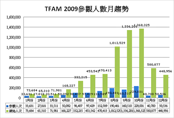 2009參觀人數分析