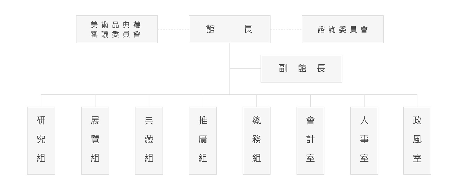 臺北市立美術館-組織架構圖 臺北市立美術館-組織架構圖